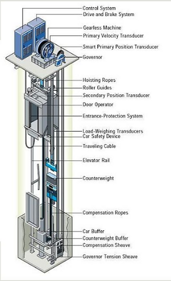 Traction vs Hydraulic Elevators: Which is Right for You? 2 image 13