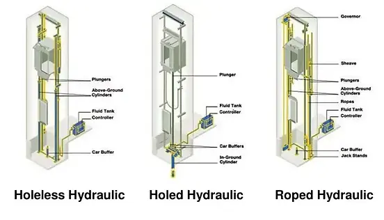 Traction vs Hydraulic Elevators: Which is Right for You? 4 image 15